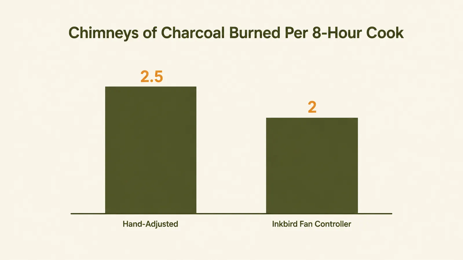 Bar chart comparing chimneys of charcoal burned per eight hour cook when adjusting vents by hand versus using a fan controller