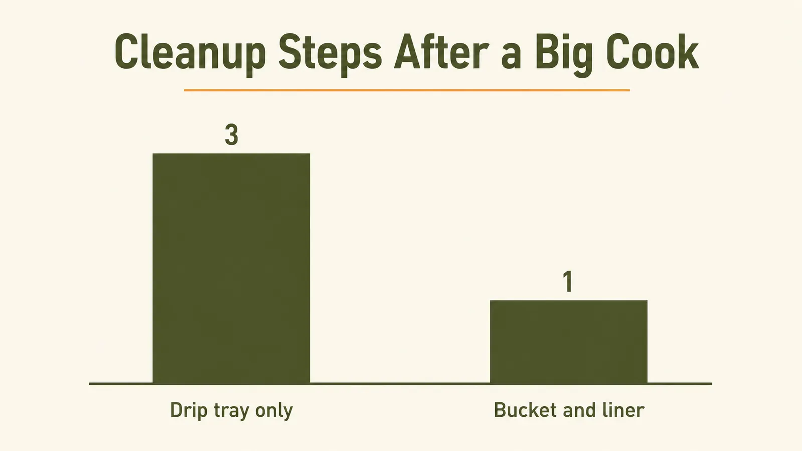 Bar chart comparing the number of separate cleanup steps needed after a big cook before and after switching to a grease bucket