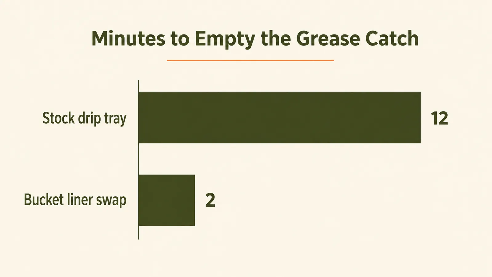 Bar chart comparing minutes spent emptying a stock drip tray versus swapping a grease bucket liner