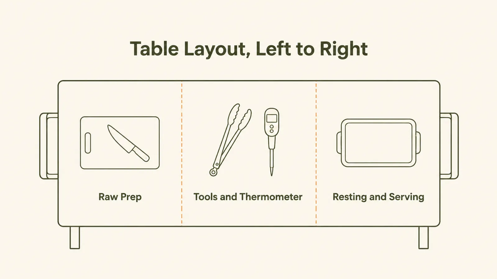 Chart showing the recommended layout zones across a folding table surface