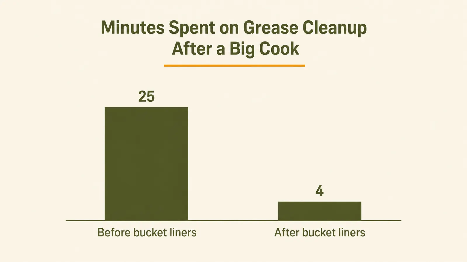 Bar chart comparing minutes spent on grease cleanup after a big cook before and after switching to the bucket system