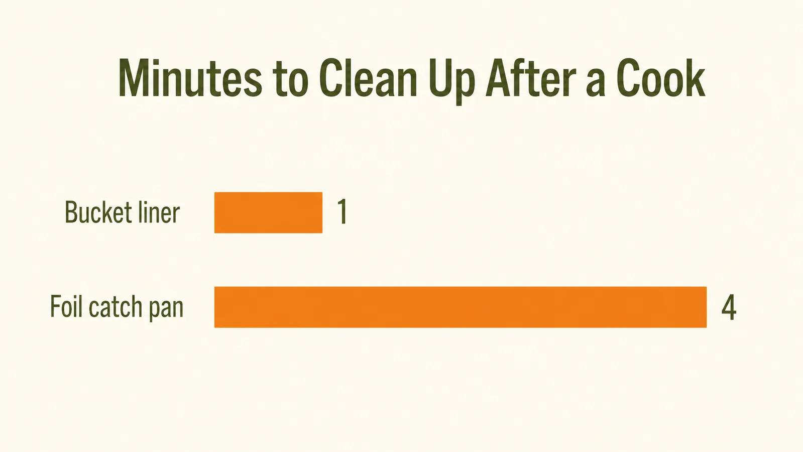 Bar chart comparing cleanup time in minutes between the grease bucket and a foil pan